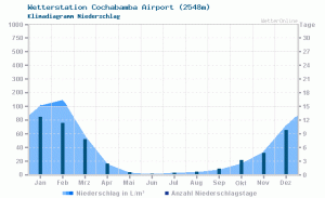klimadiagramm-85223-cochabamba-airport-niederschlag